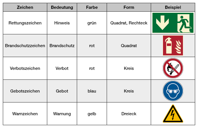 Tabelle-Sicherheitskennzeichen