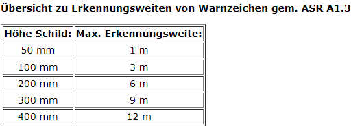 Erkennungsweiten_Warnschilder